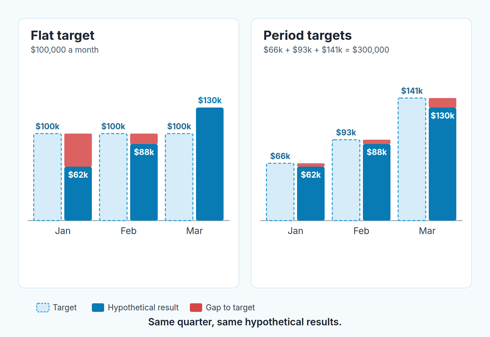 Two bar charts for one quarter: a flat $100,000 monthly target vs. period targets of $66,000, $93,000 and $141,000 against the same results