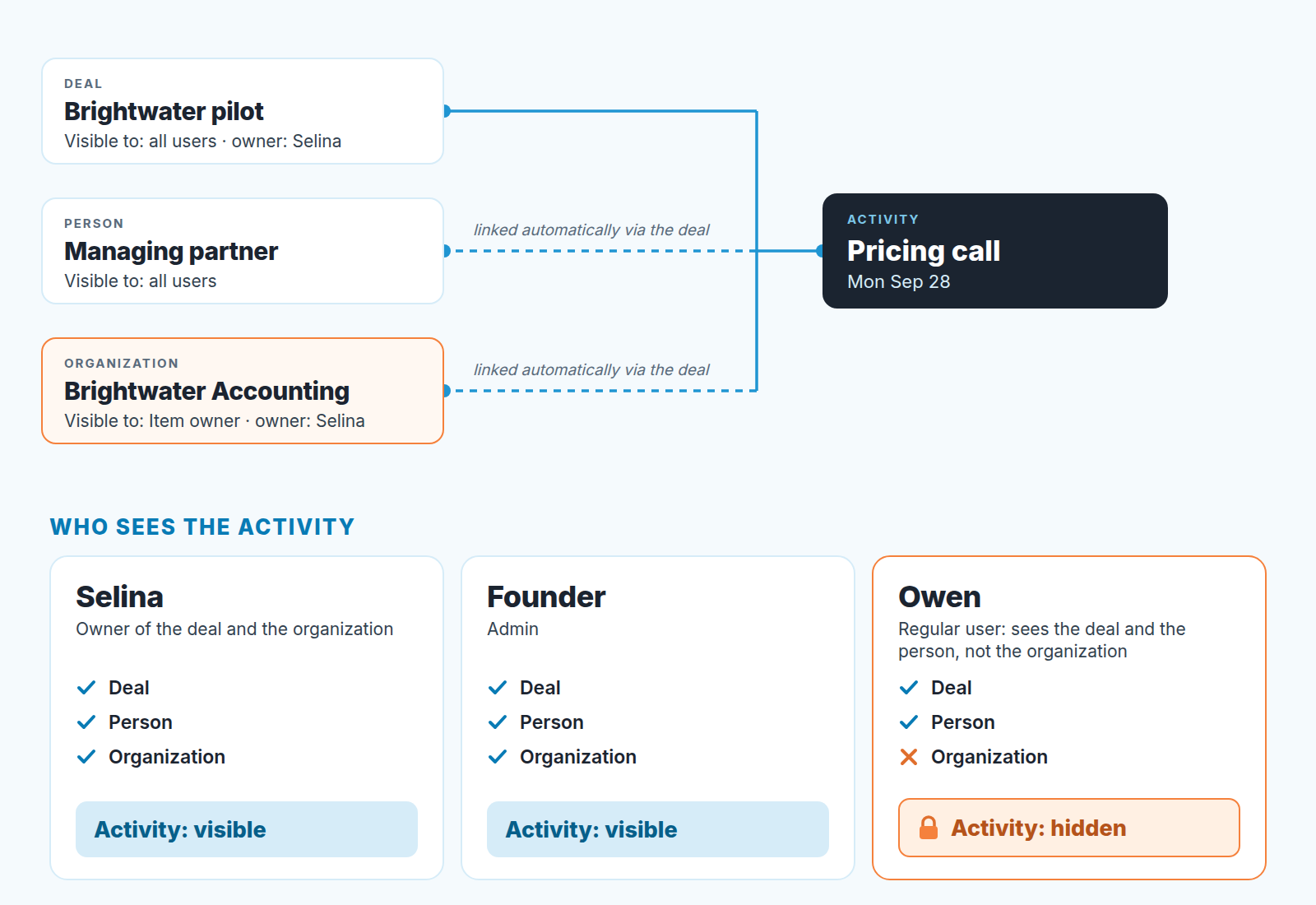 Diagram: an activity is linked to a deal, person and organization; the owner and admin see it, a regular user without the organization does not