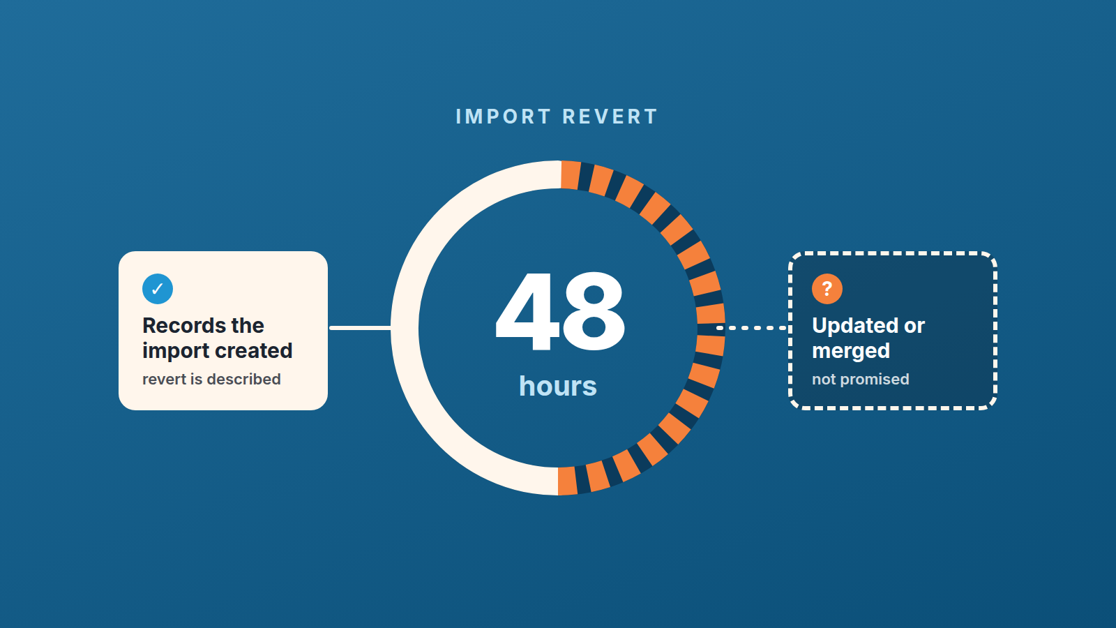 A 48-hour ring: records the import created have a described revert; updated or merged records are marked not promised