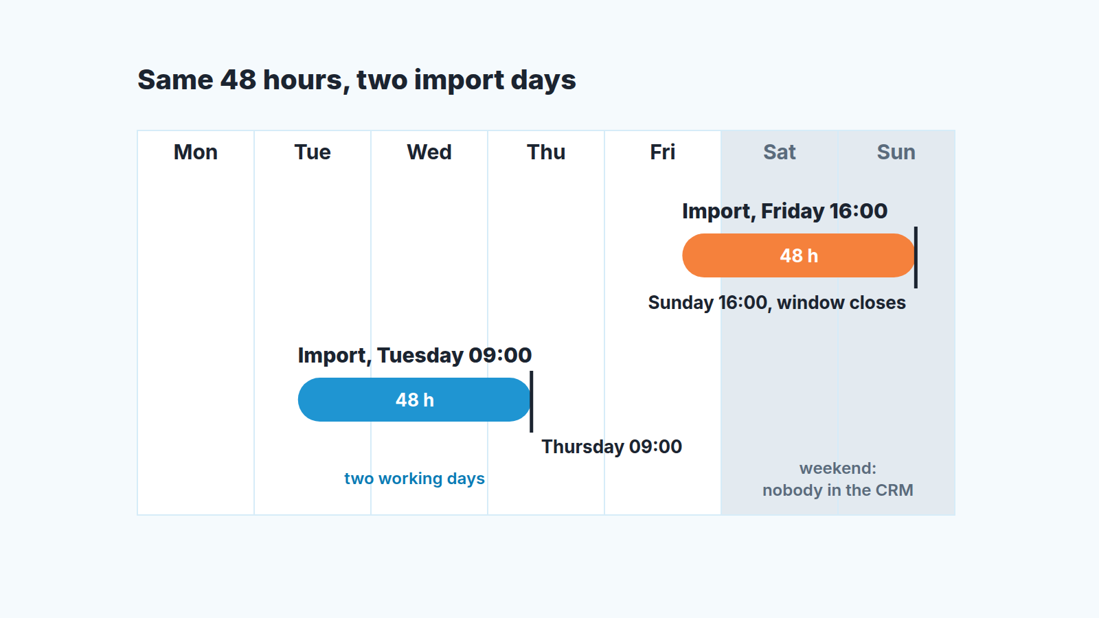 Two 48-hour revert windows: a Friday 16:00 import closing Sunday over the weekend, a Tuesday 09:00 import spanning two workdays