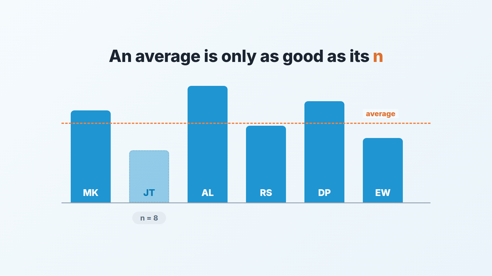 Bar chart of a custom-field average by rep, each bar with its deal count underneath and the smallest sample drawn faded