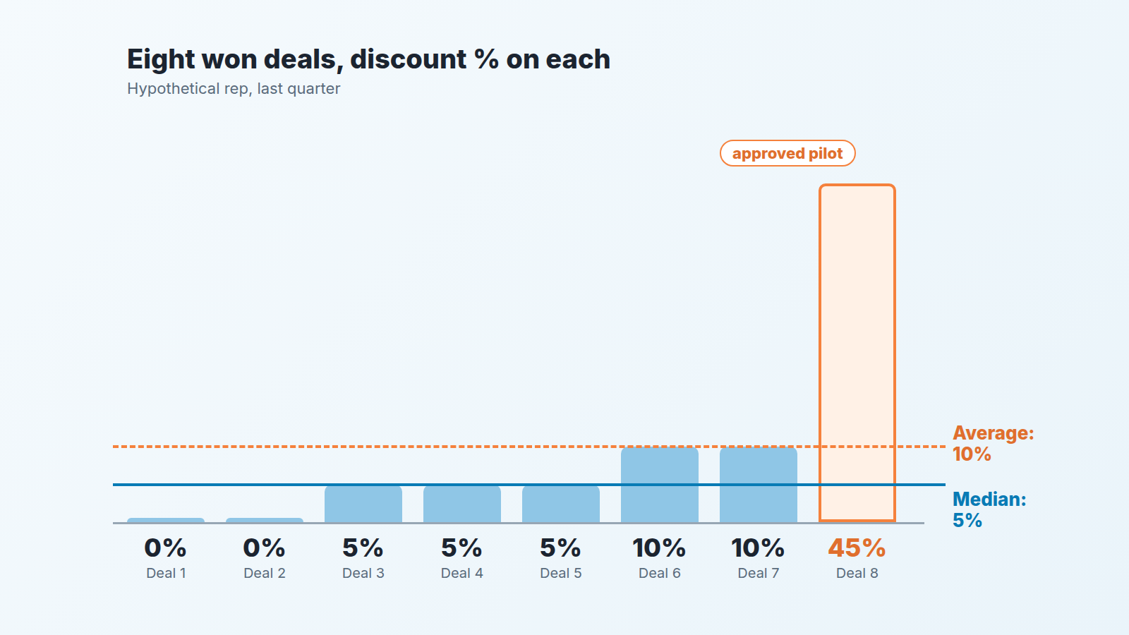 Eight hypothetical deal discounts with average 10% against median 5%, one approved pilot at 45% pulling the average up