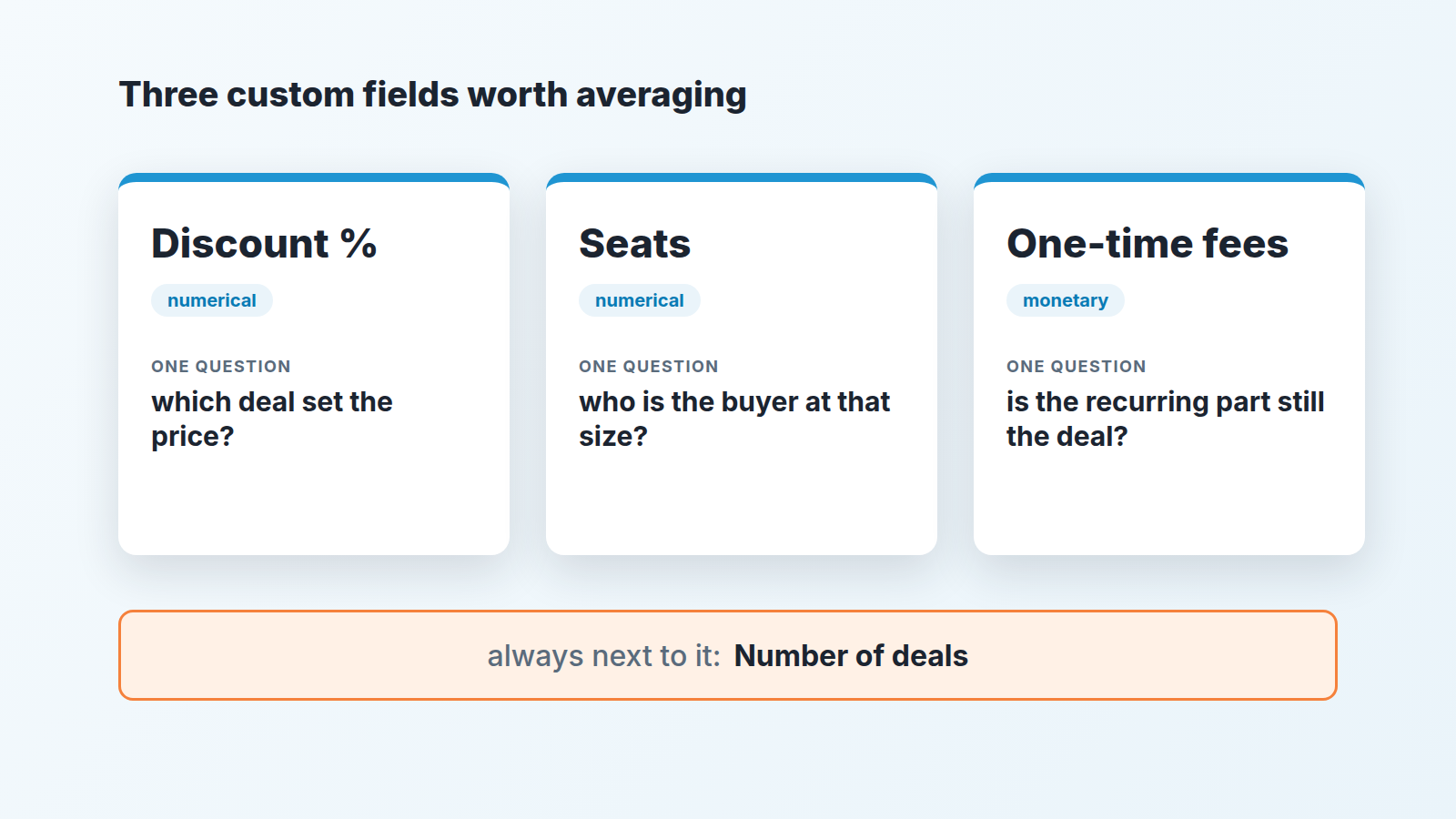 Three custom fields to average in Pipedrive Insights: Discount %, Seats and One-time fees, each read next to Number of deals