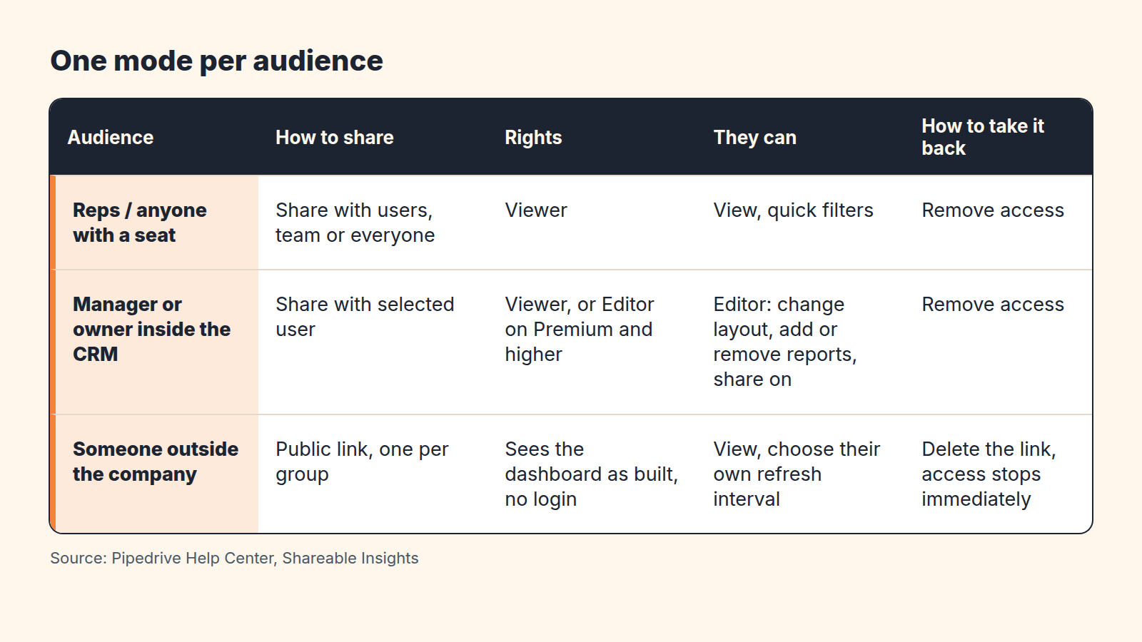 Table matching three audiences to a sharing mode: seat holders, managers inside the CRM and outsiders, with rights and how to revoke each.