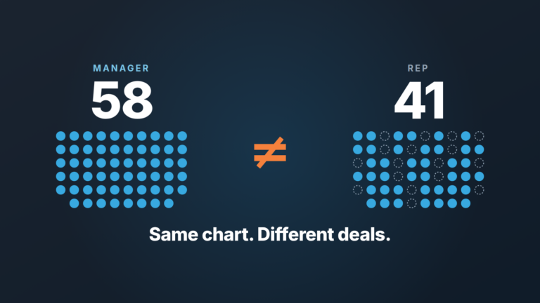 Two dot grids, 58 filled for the manager and 41 for the rep, with the words "Same chart. Different deals."