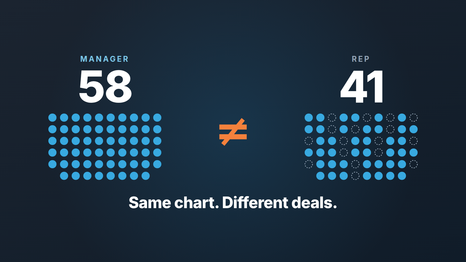 Two dot grids, 58 filled for the manager and 41 for the rep, with the words "Same chart. Different deals."