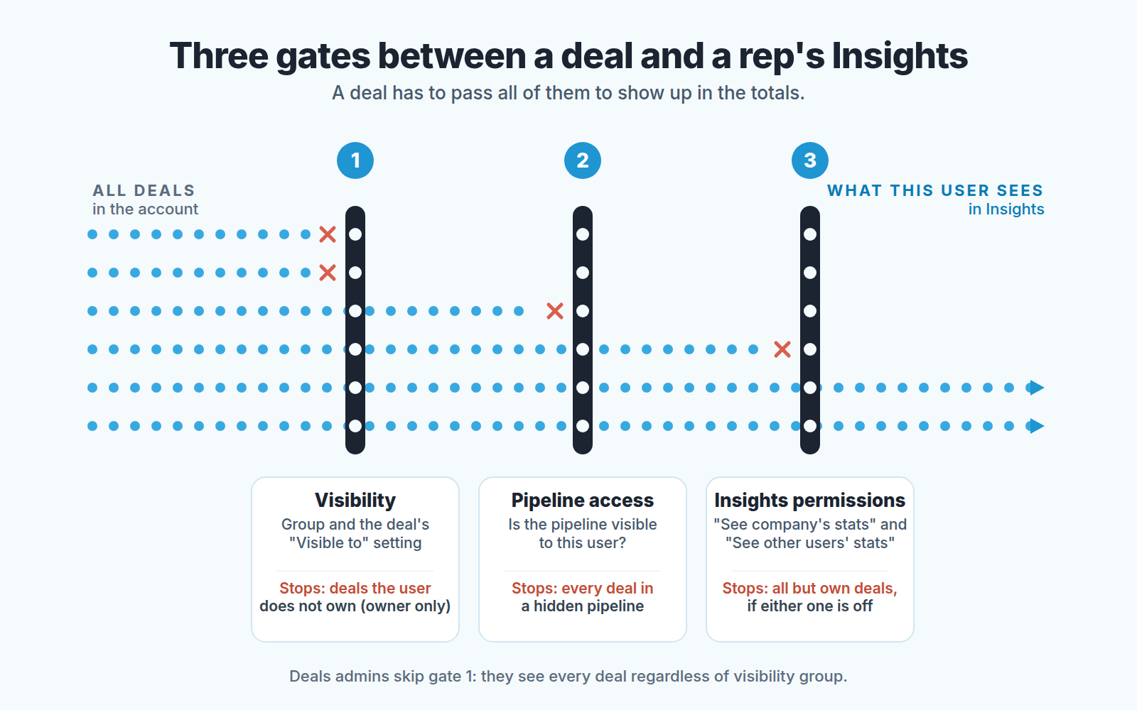 Diagram of three gates a deal must pass to reach a rep's Insights: visibility, pipeline access, two permissions