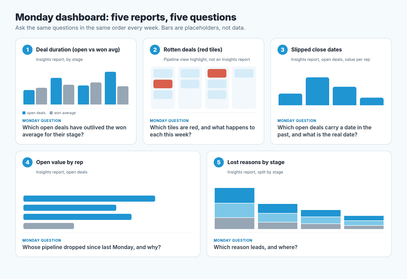 Dashboard mock-up with five pipeline health reports and the Monday question for each