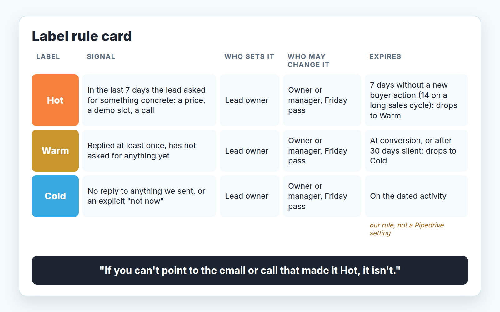 Team label rule card: signal, who sets it, who may change it and expiry for Hot, Warm and Cold