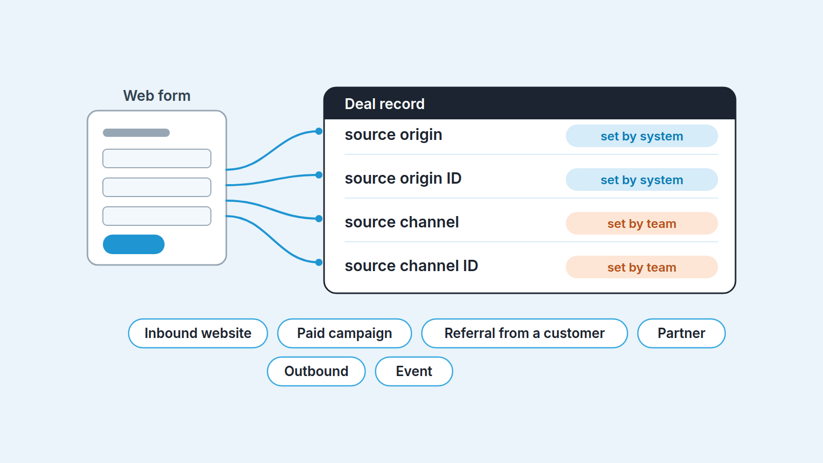 Web form feeding four source fields of a deal record: two set by the system, two by the team, with six channel chips