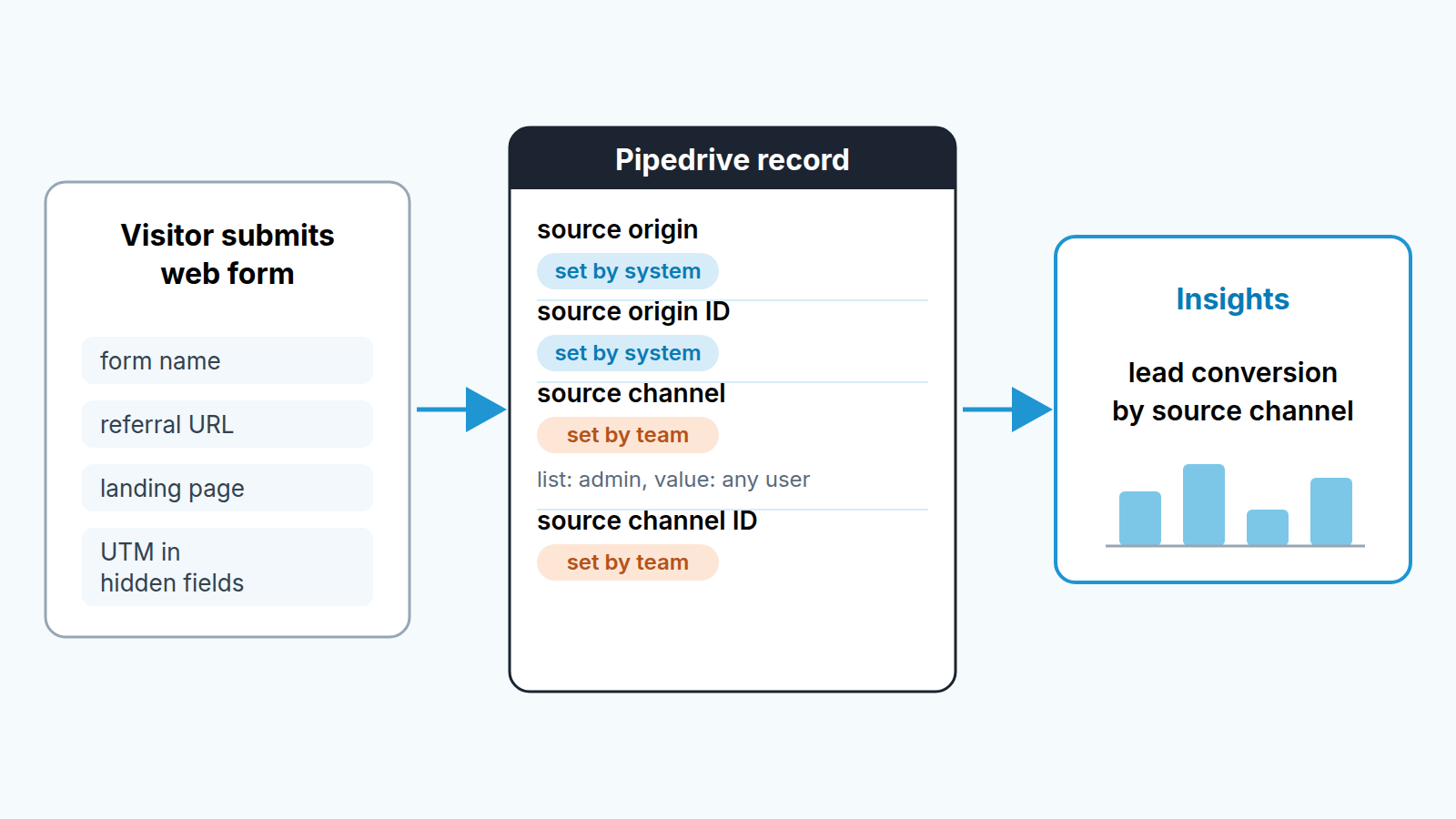Flow from web form submission to the four Pipedrive source fields to the Insights lead conversion report by source channel