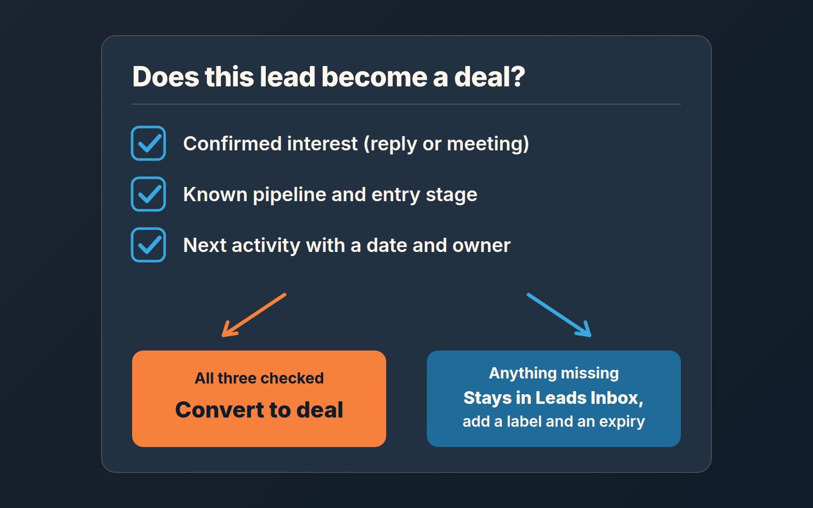 Chart detailing the lifecycle of leads in the Leads Inbox.