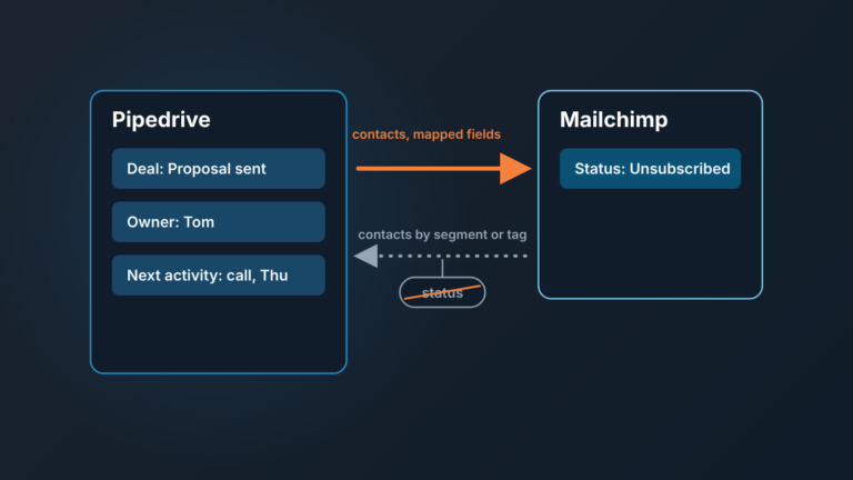 Diagram: contacts sync from Pipedrive to Mailchimp, but the unsubscribed status does not come back
