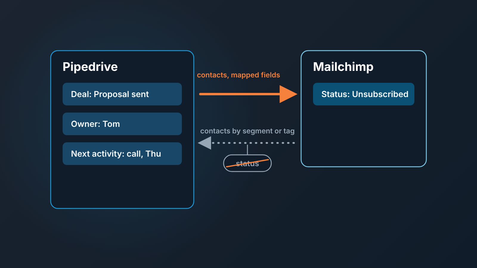 Diagram: contacts sync from Pipedrive to Mailchimp, but the unsubscribed status does not come back