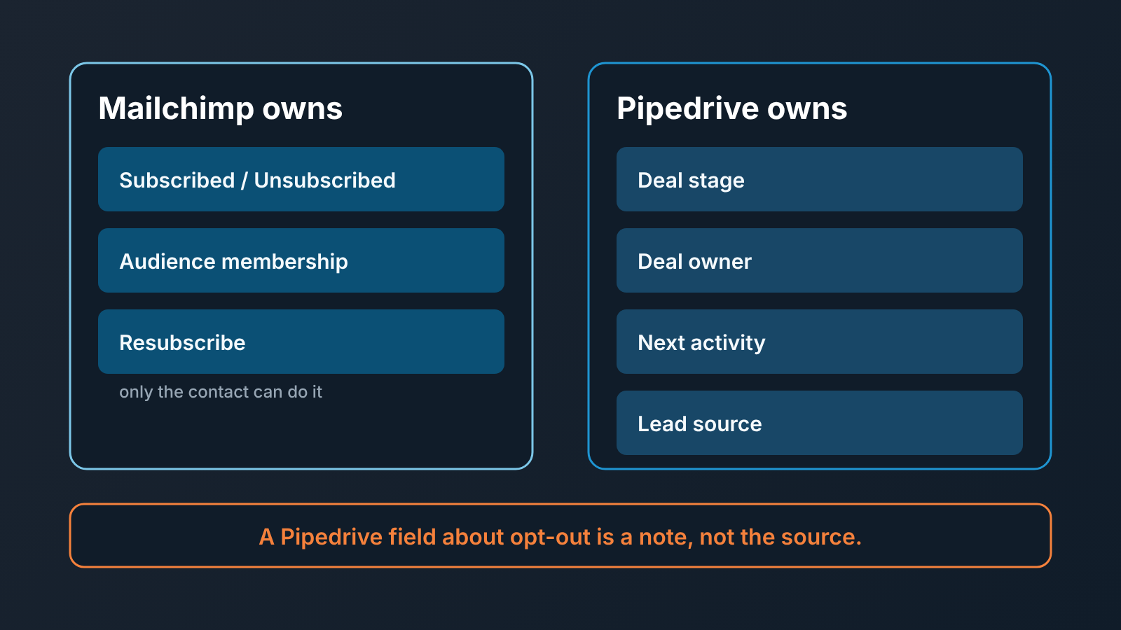 Ownership table: Mailchimp owns subscription status, Pipedrive owns the deal; an opt-out field in the CRM is only a note