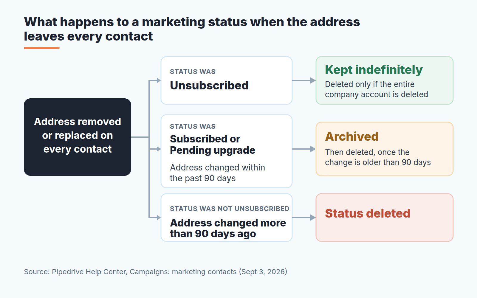 Flowchart: when an address leaves every contact, Unsubscribed is kept, Subscribed or Pending upgrade is archived, older changes are deleted