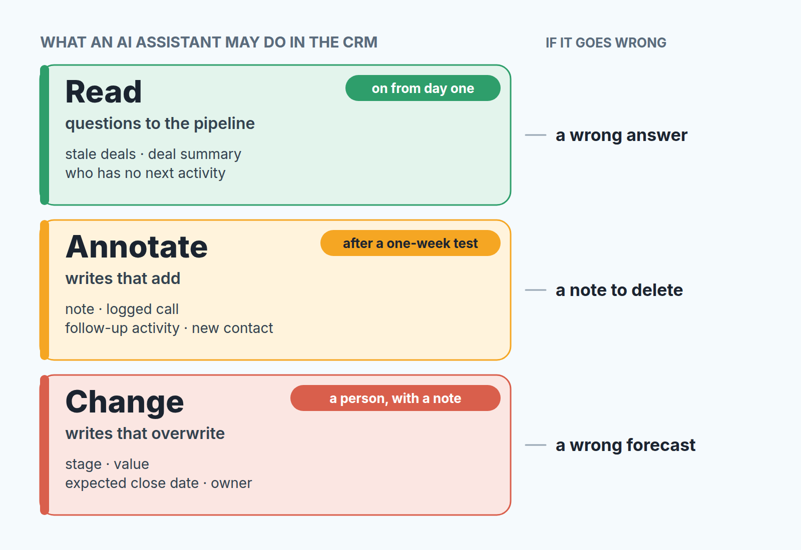 Three tiers of AI access to Pipedrive: read on day one, notes and activities after a week, stage, value, close date and owner left to a person