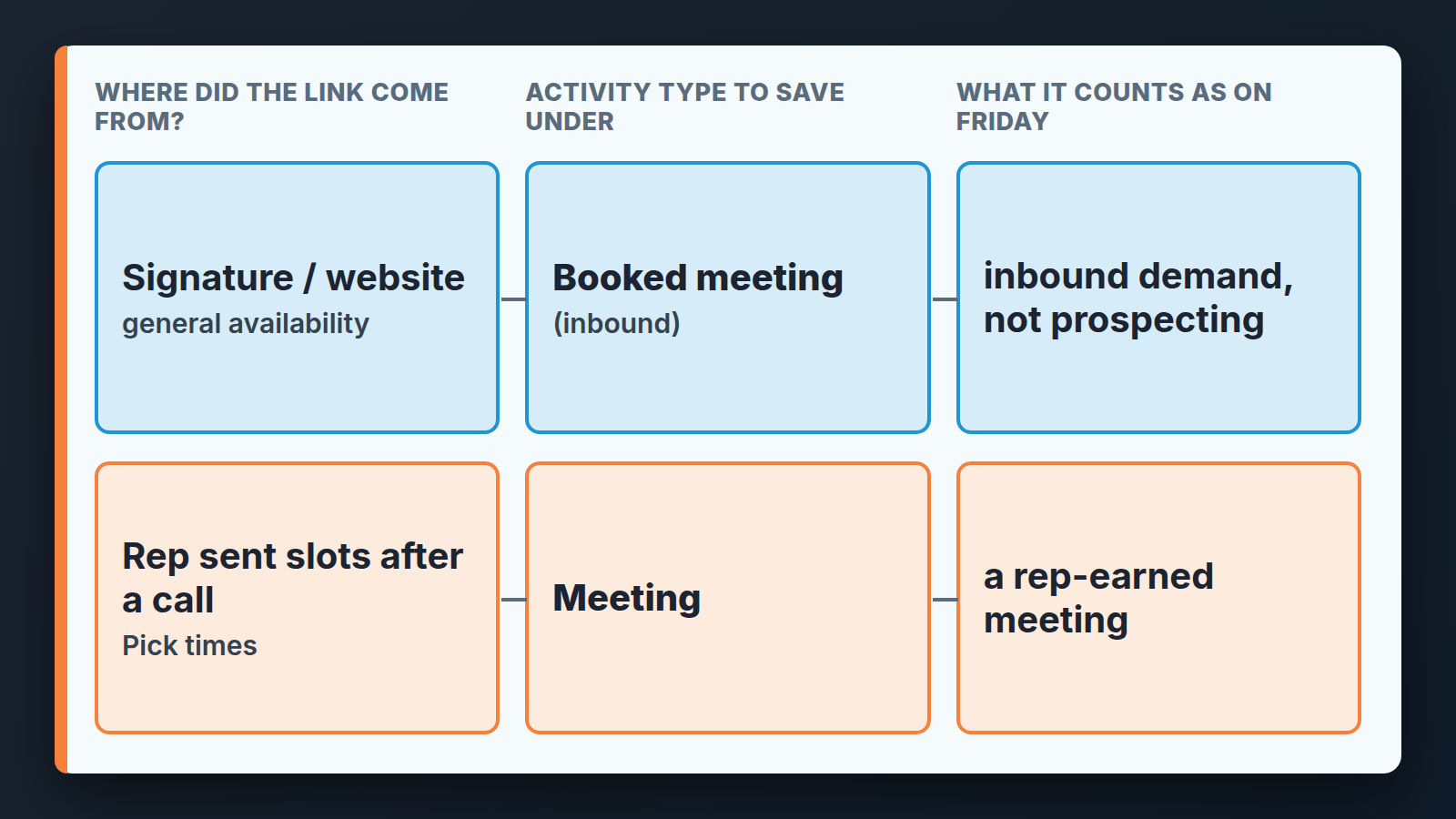 Decision strip: signature or website link saves as Booked meeting, rep-picked times save as Meeting