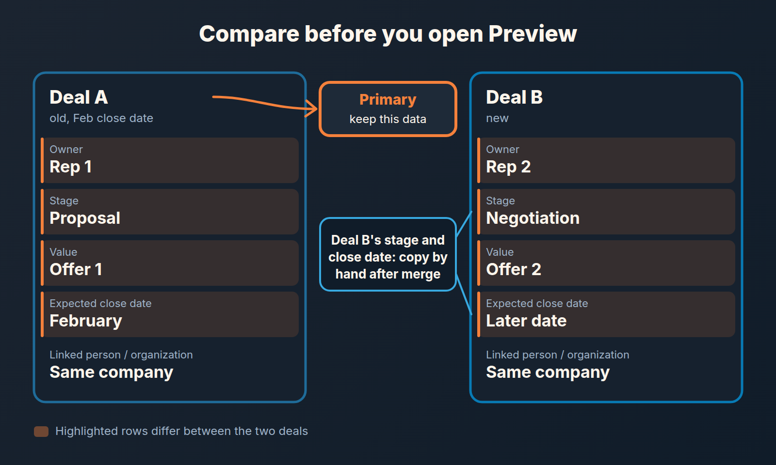 Two schematic deal cards compared field by field; Deal A is marked primary, Deal B's stage and close date need copying by hand.