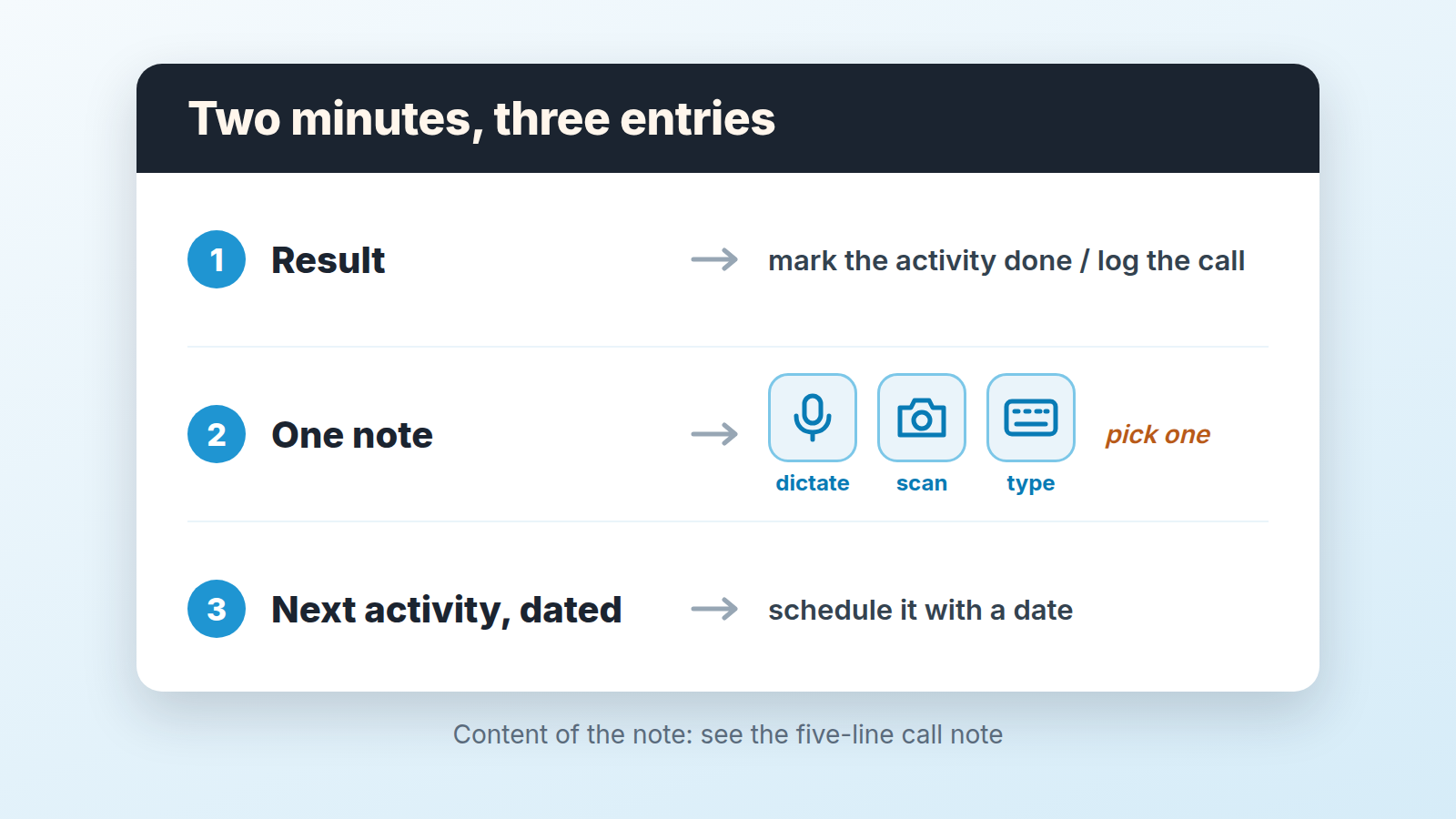 Card "Two minutes, three entries": result, one note (dictate, scan or type), next activity with a date.
