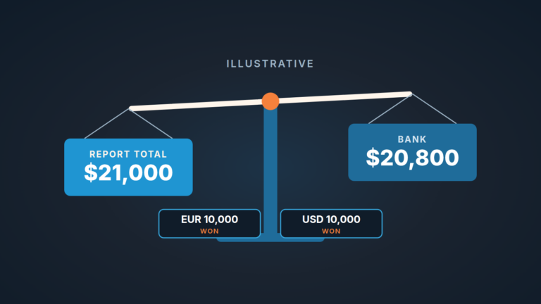 A balance scale with a report total higher than the bank total beside two won deals, EUR 10,000 and USD 10,000