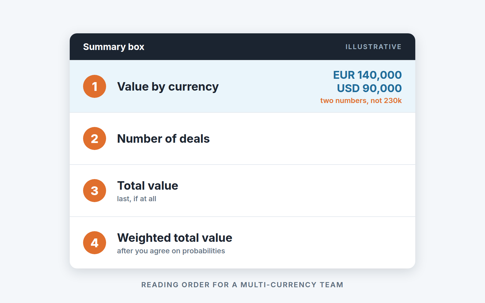 Summary box reading order for a multi-currency team: value by currency first, weighted total last