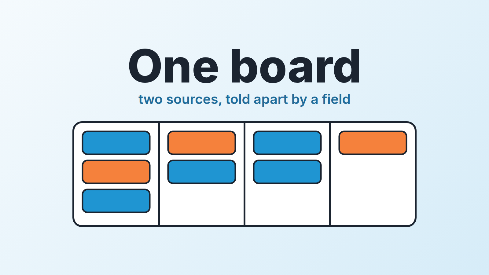 One Pipedrive-style board with blue and orange deal cards in shared stages, two lead sources told apart by color in a single pipeline