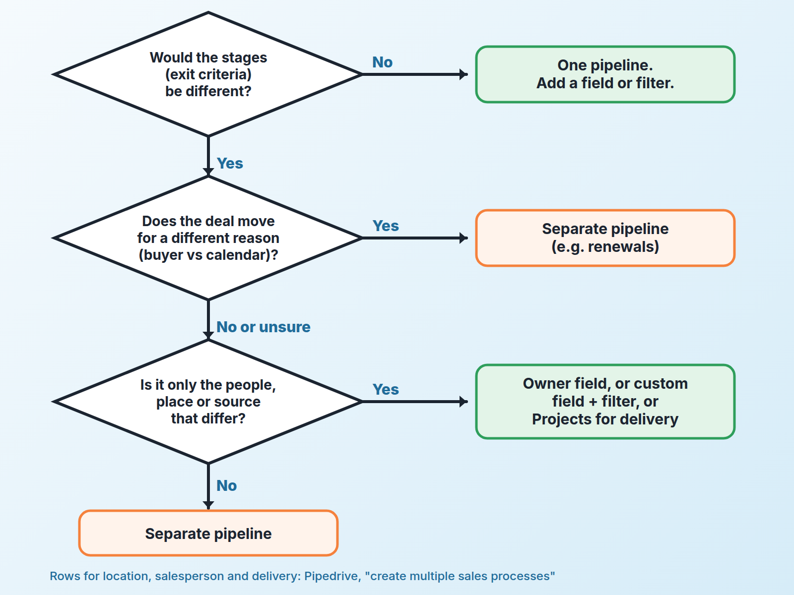 Decision flow: three questions for choosing one Pipedrive pipeline or multiple pipelines