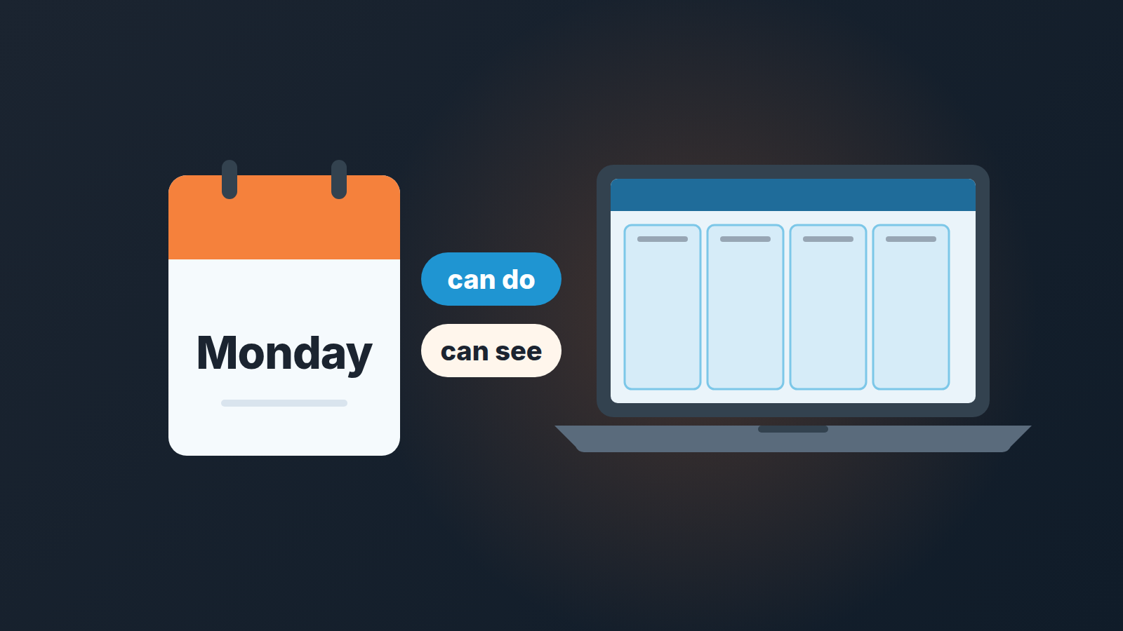 A calendar page for Monday next to a laptop with an empty four-column pipeline and two tags, "can do" and "can see"