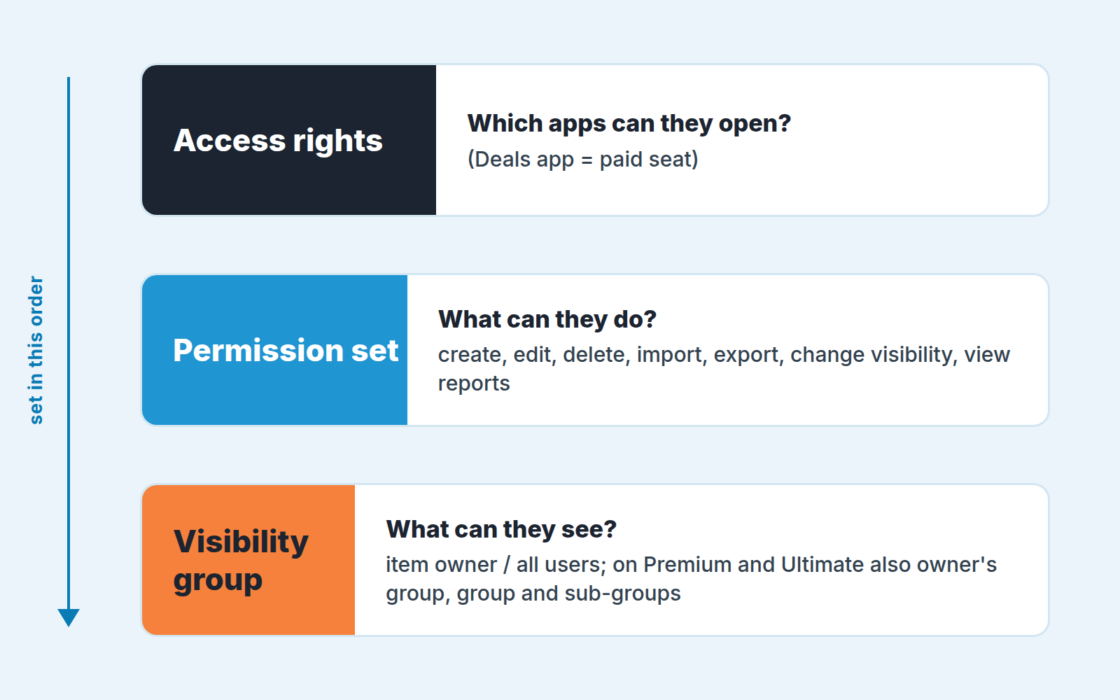 Three stacked bands in order: access rights, permission set, visibility group, each with the question it answers