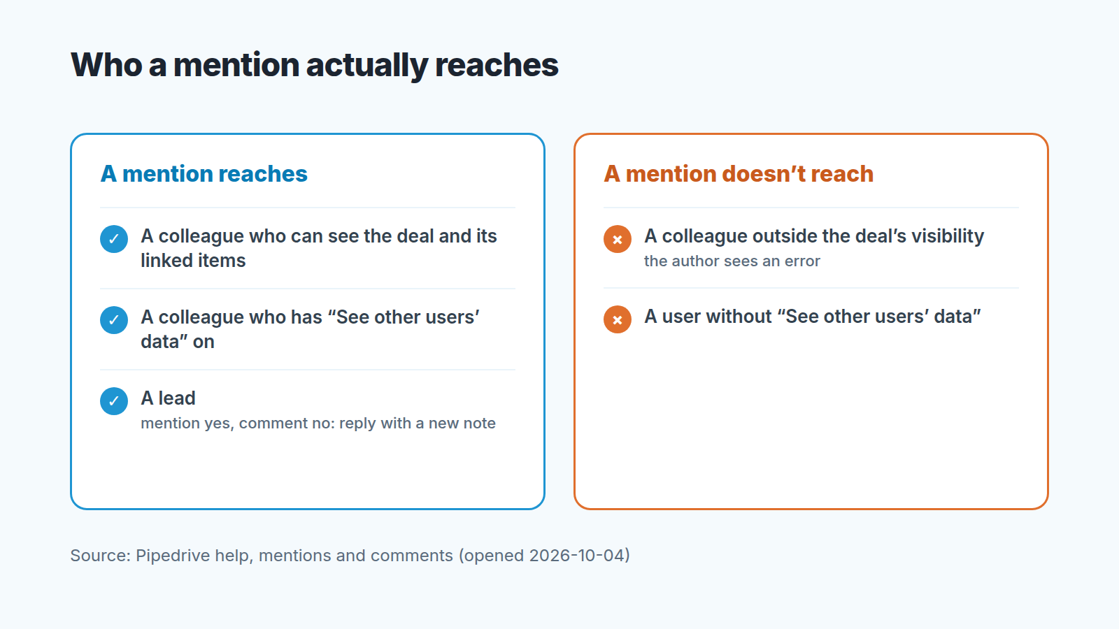 Two columns: who a mention reaches (colleague with deal access, user with data permission, lead) and who it misses (outside visibility, no permission)