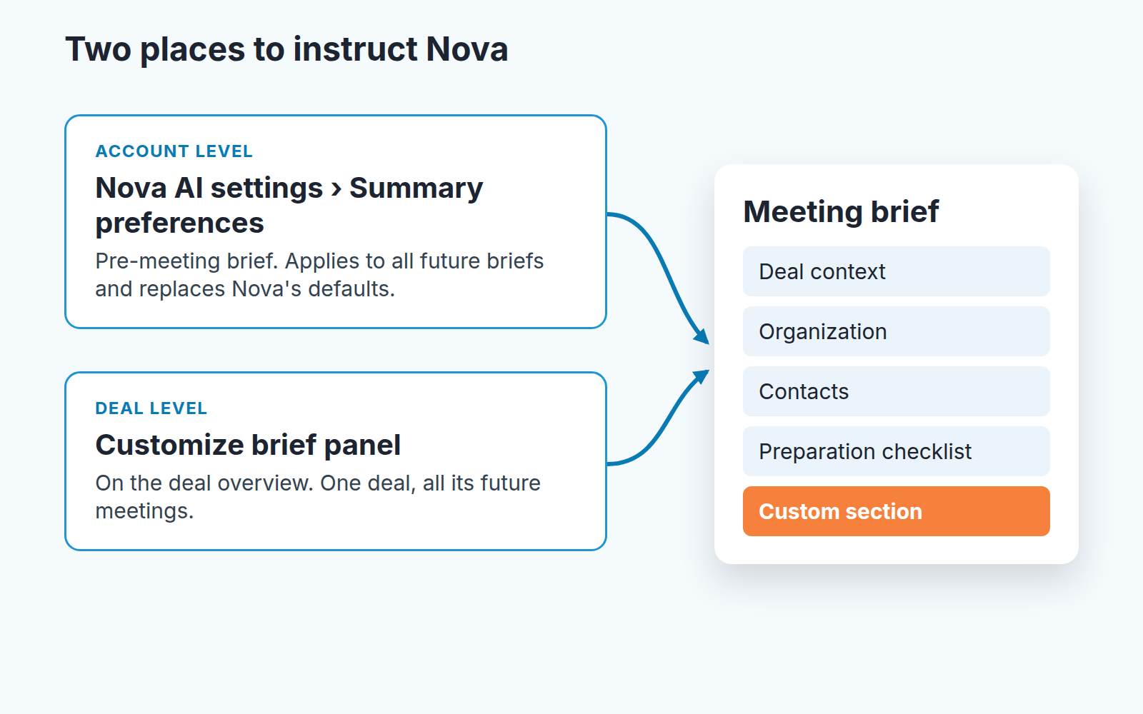 Two levels of Nova brief instructions, account settings and the deal's Customize brief panel, both feeding the meeting brief