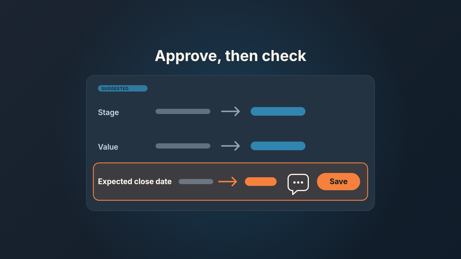 Abstract CRM update card: current and suggested values for stage, value and close date, the close-date row highlighted next to an evidence icon