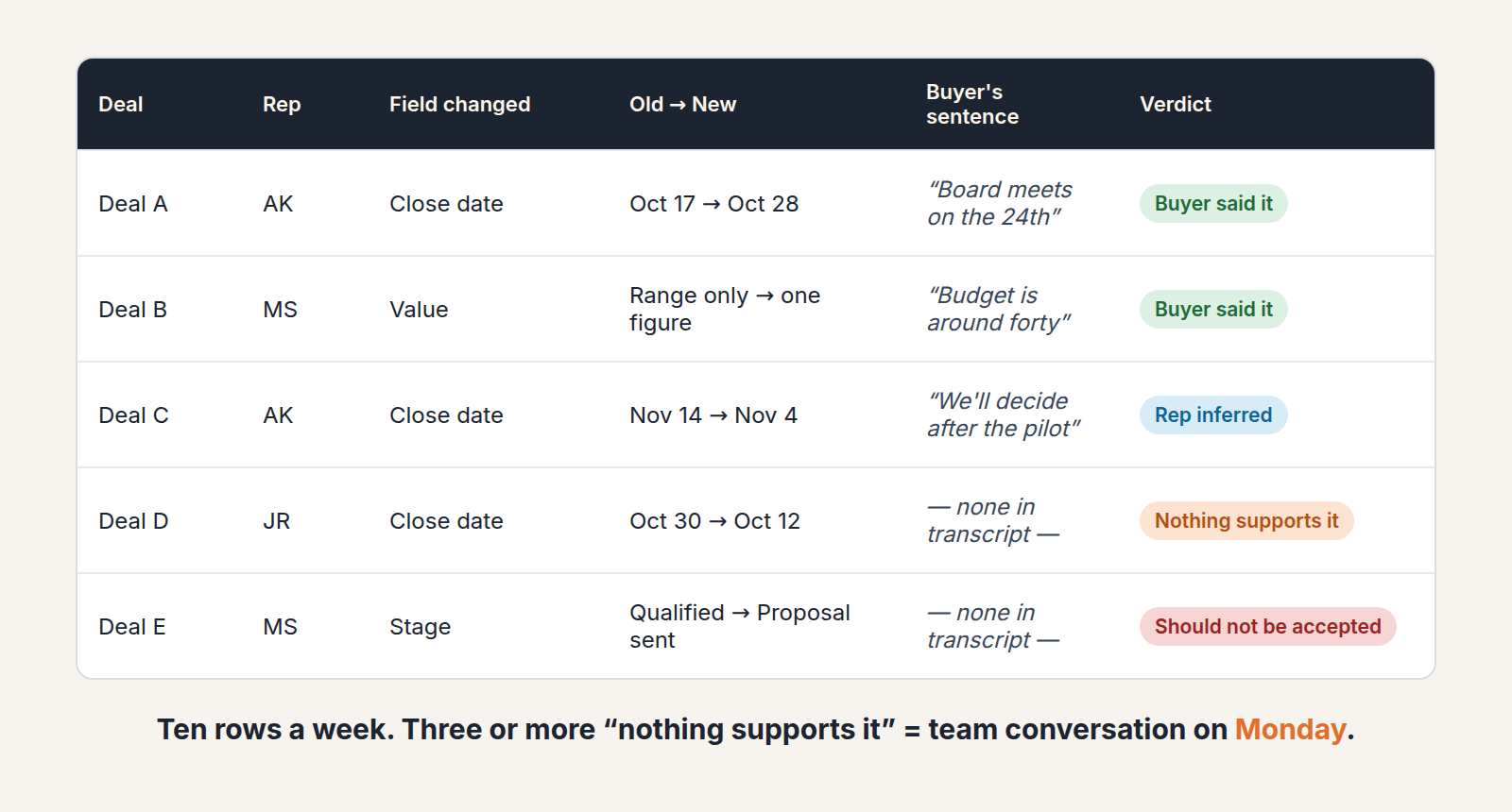 Sample sheet of five accepted Nova updates, each checked against the buyer's transcript sentence and marked with a verdict, such as buyer said it