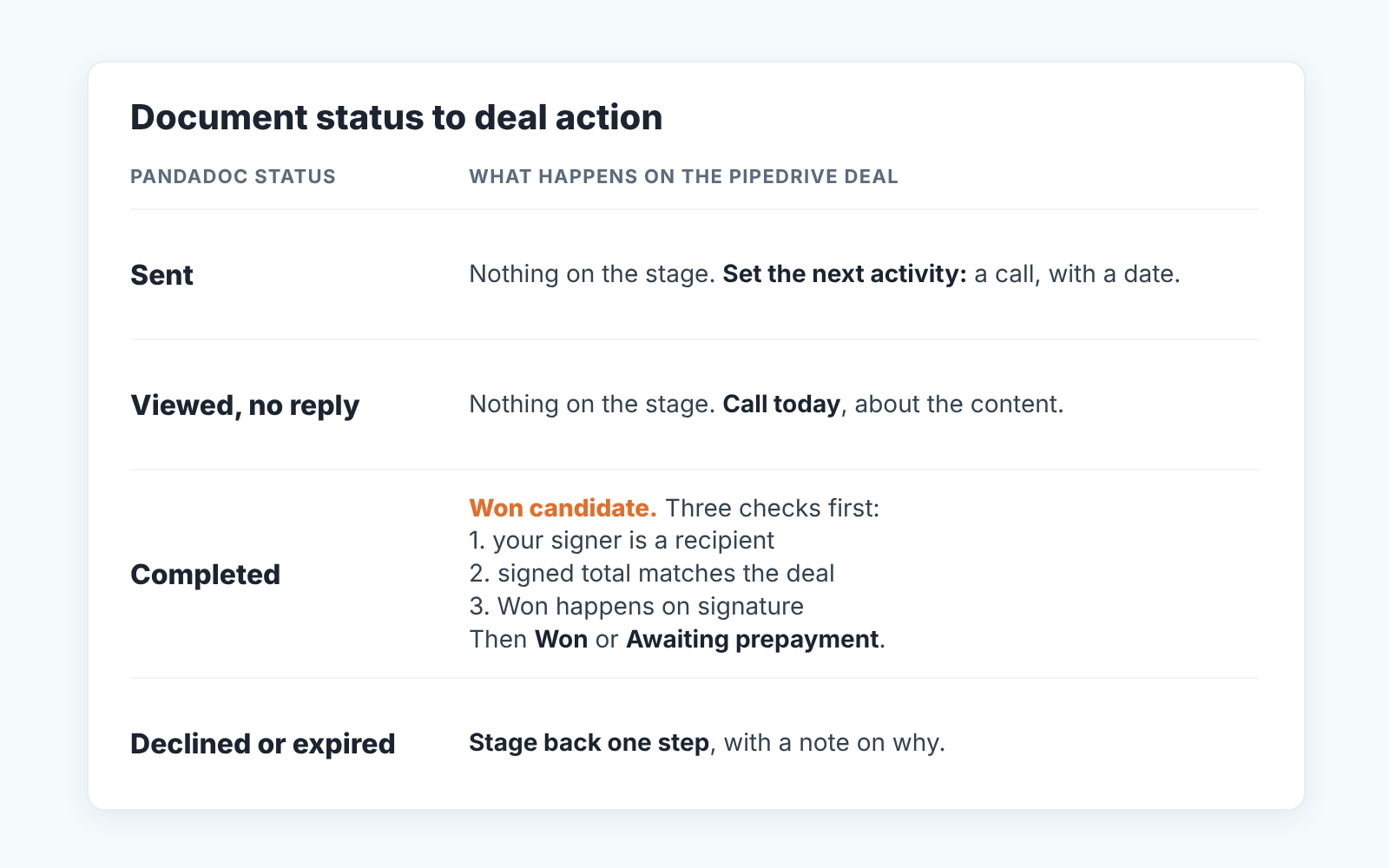 Decision card with four rows: Sent, Viewed, Completed and Declined, each mapped to an action on the Pipedrive deal