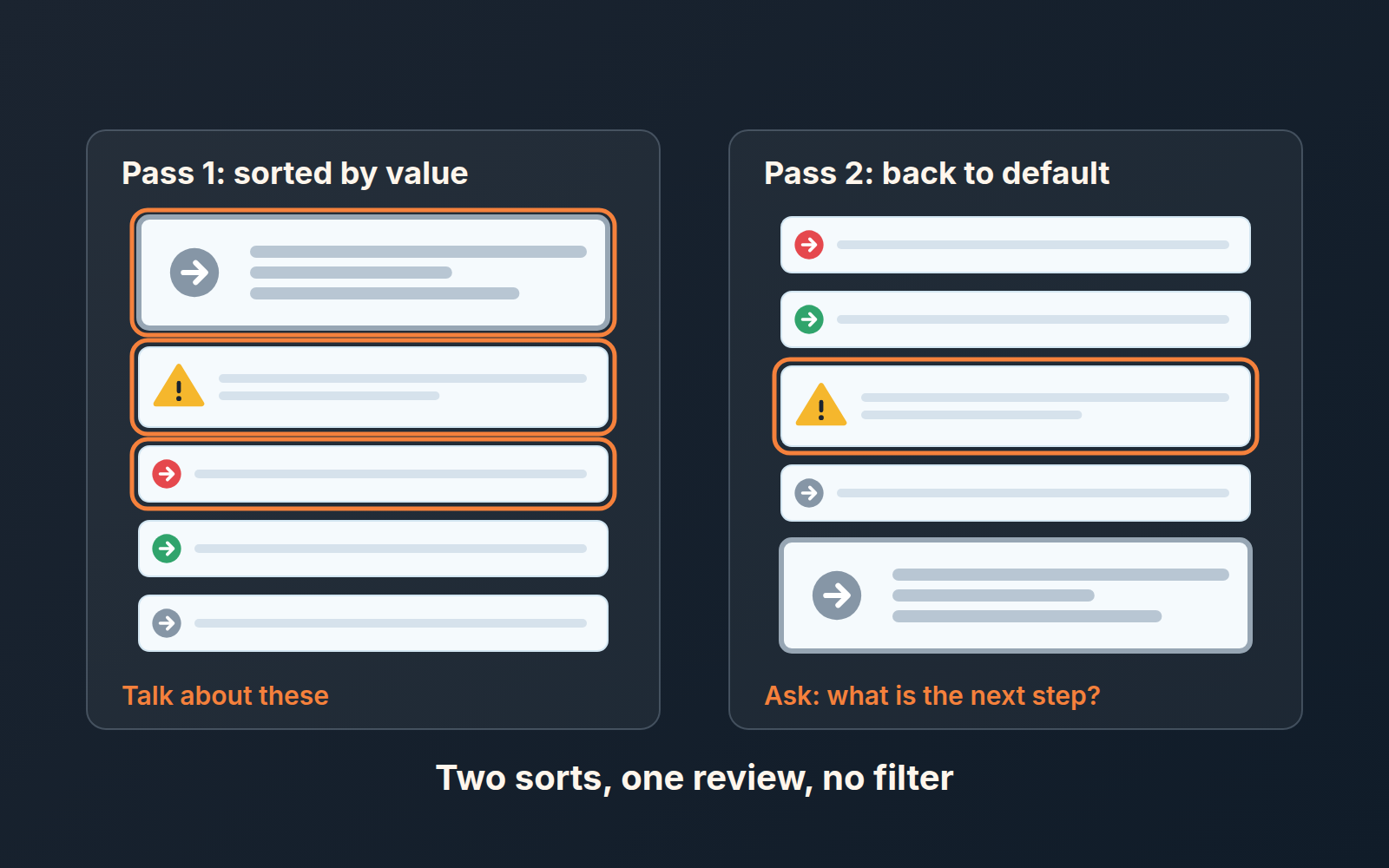 Two kanban columns: sorted by value the big deals lead, then back to default order, where the yellow no-activity card is checked