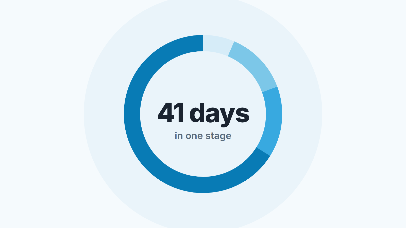 Schematic deal progress bar with one stage segment much longer than the others