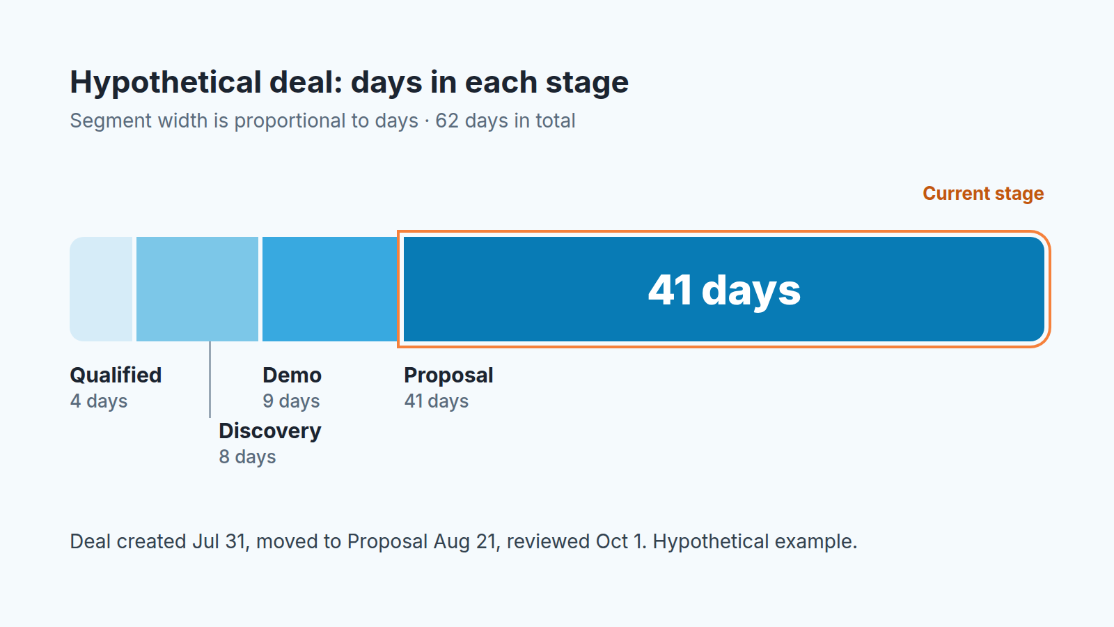 Hypothetical deal progress bar: Qualified 4 days, Discovery 8, Demo 9, Proposal 41 days (current stage)
