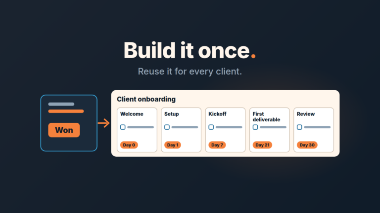 A won deal card with an arrow to a Client onboarding checklist split into five phases, each with a Day chip.
