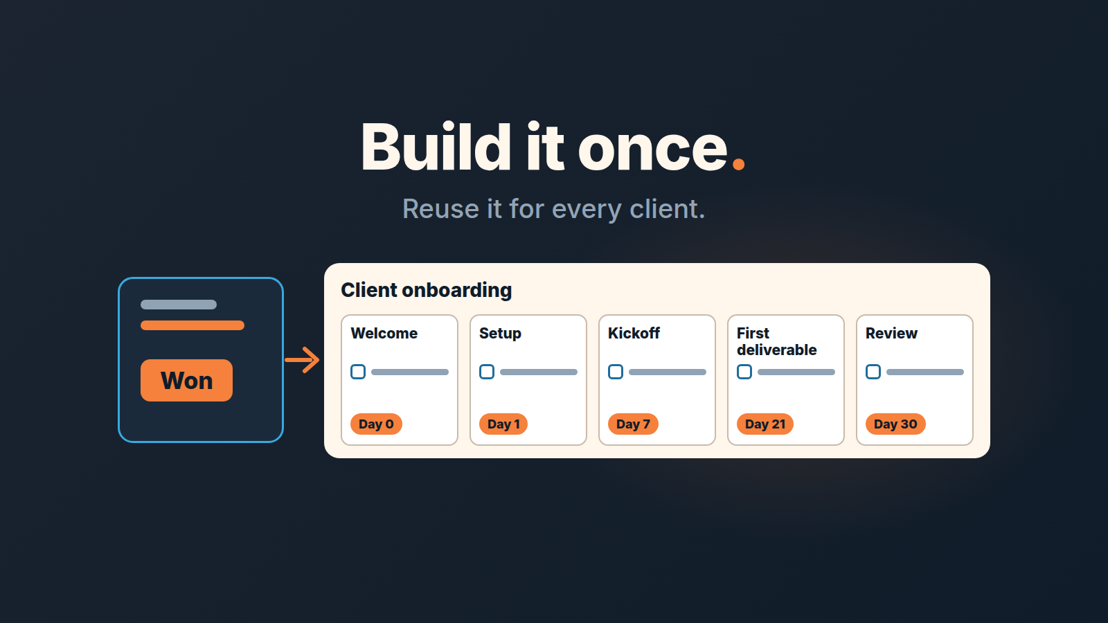 A won deal card with an arrow to a Client onboarding checklist split into five phases, each with a Day chip.