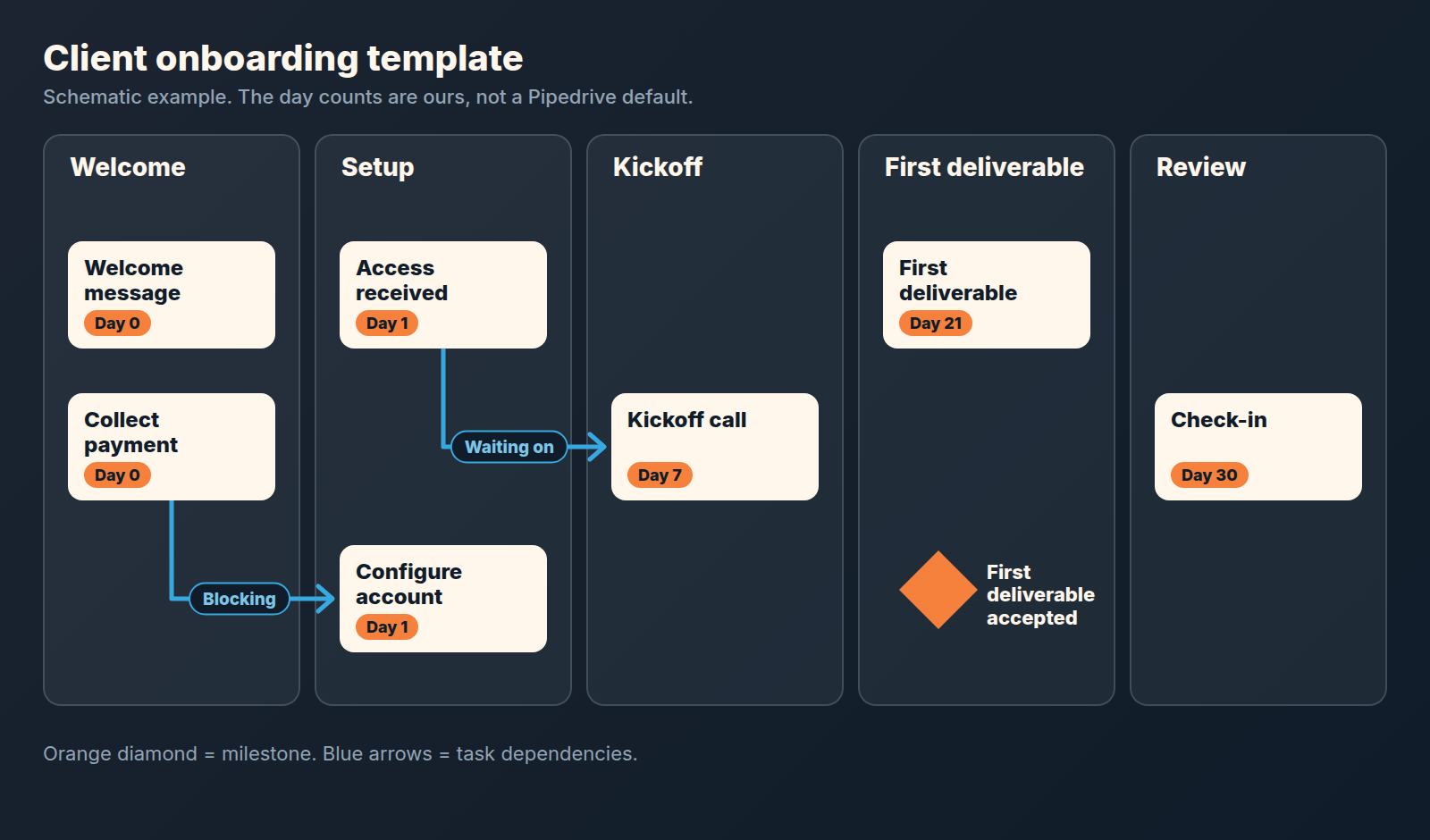 Template board with five onboarding phases, due days, and two dependencies: payment blocks setup, kickoff waits on access.