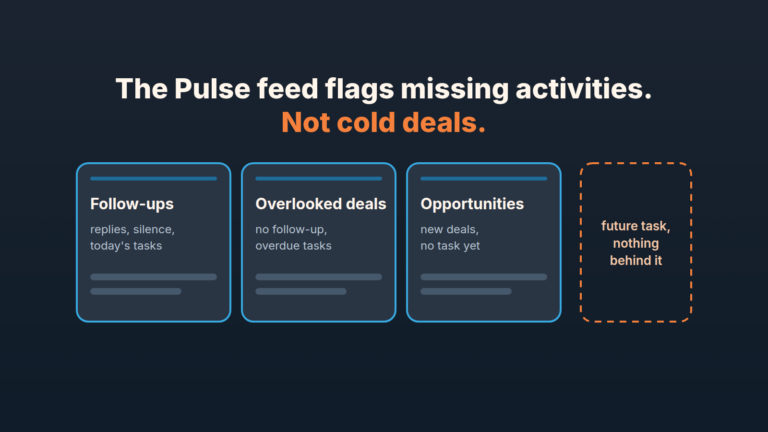 Three feed cards labeled Follow-ups, Overlooked deals and Opportunities, plus a dashed empty card for a future task with nothing behind it