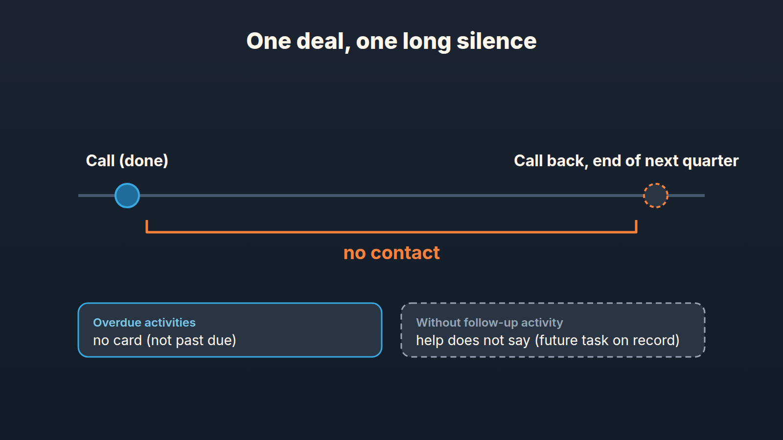Timeline of one deal: a call is done, a long gap with no contact follows, then a call-back task set for the end of next quarter
