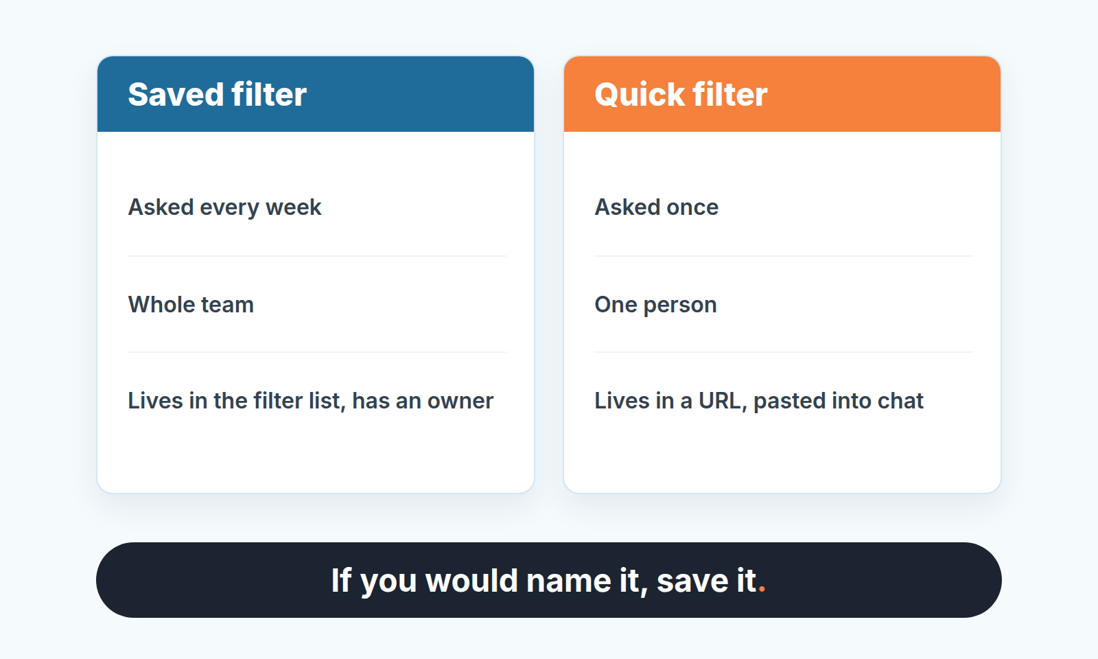 Decision card comparing a saved filter, asked every week by the team, with a quick filter, asked once and shared as a link