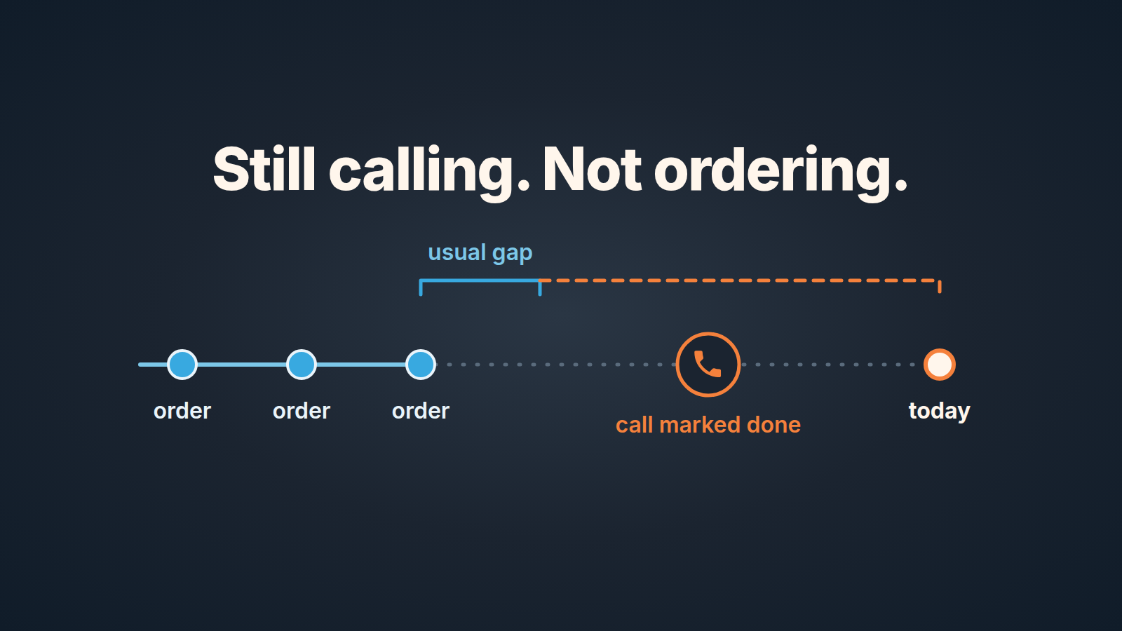 Timeline of a repeat customer's orders with a widening gap after the last one and a call marked done that is not followed by a new order