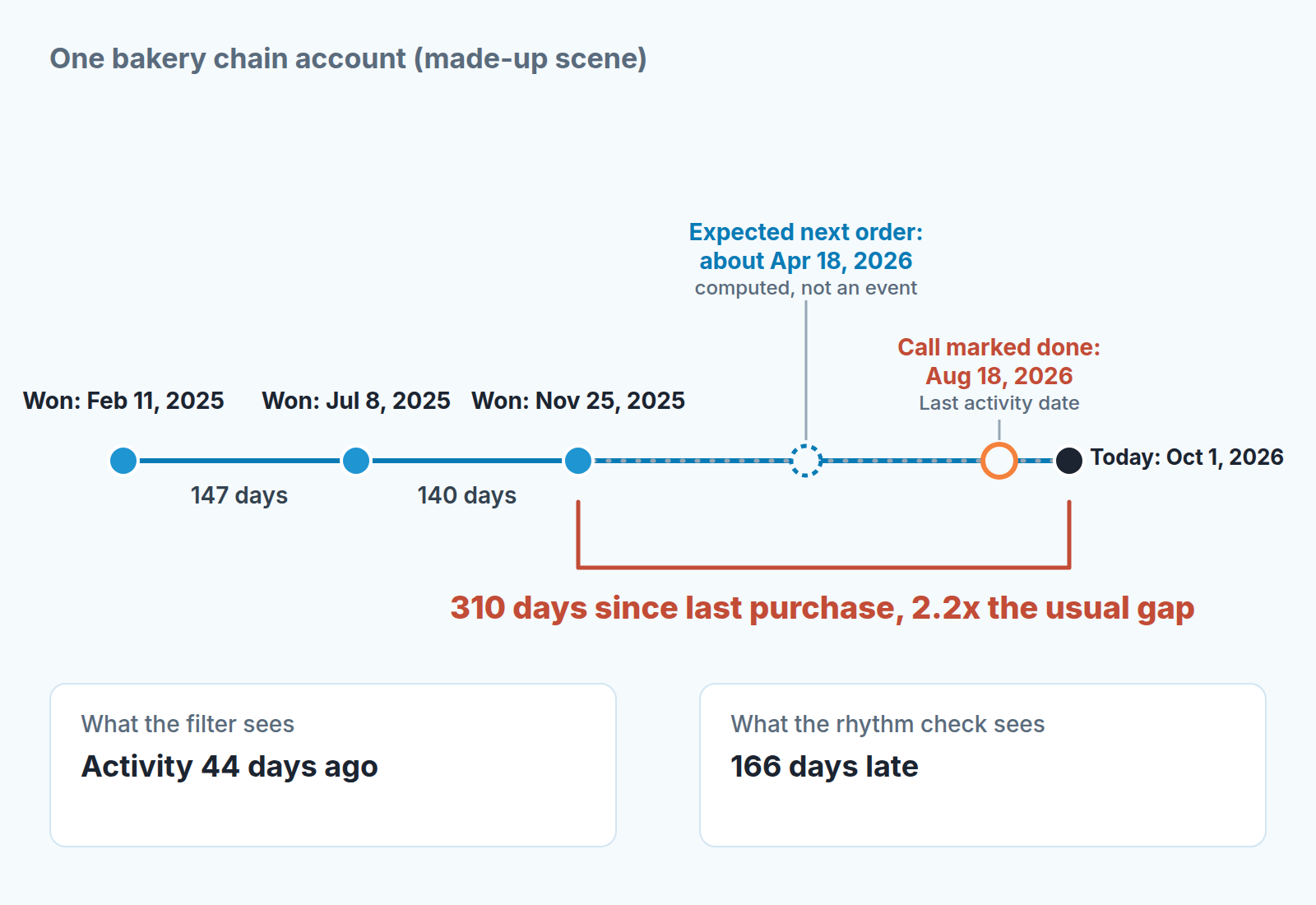 Timeline of one bakery account: three won deals, a call 44 days ago, and 310 days since the last purchase, 2.2 times the usual gap