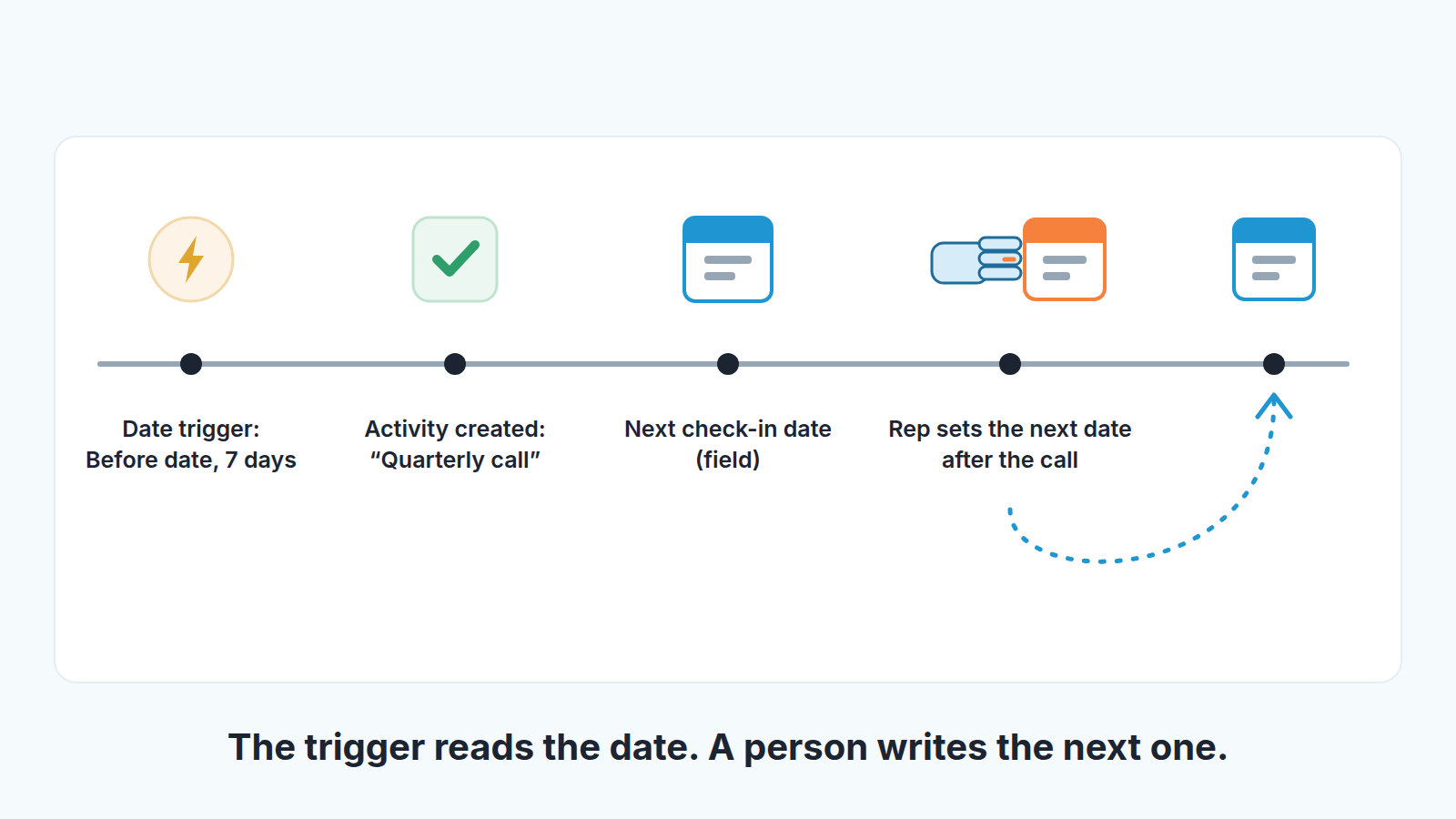 Timeline: a date trigger fires seven days before the Next check-in date, creates a call activity, and the rep sets the next date by hand