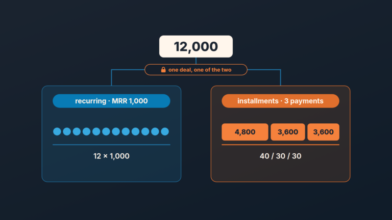 Diagram: one 12,000 deal splits into a recurring subscription path or an installment path; a lock shows only one fits a deal