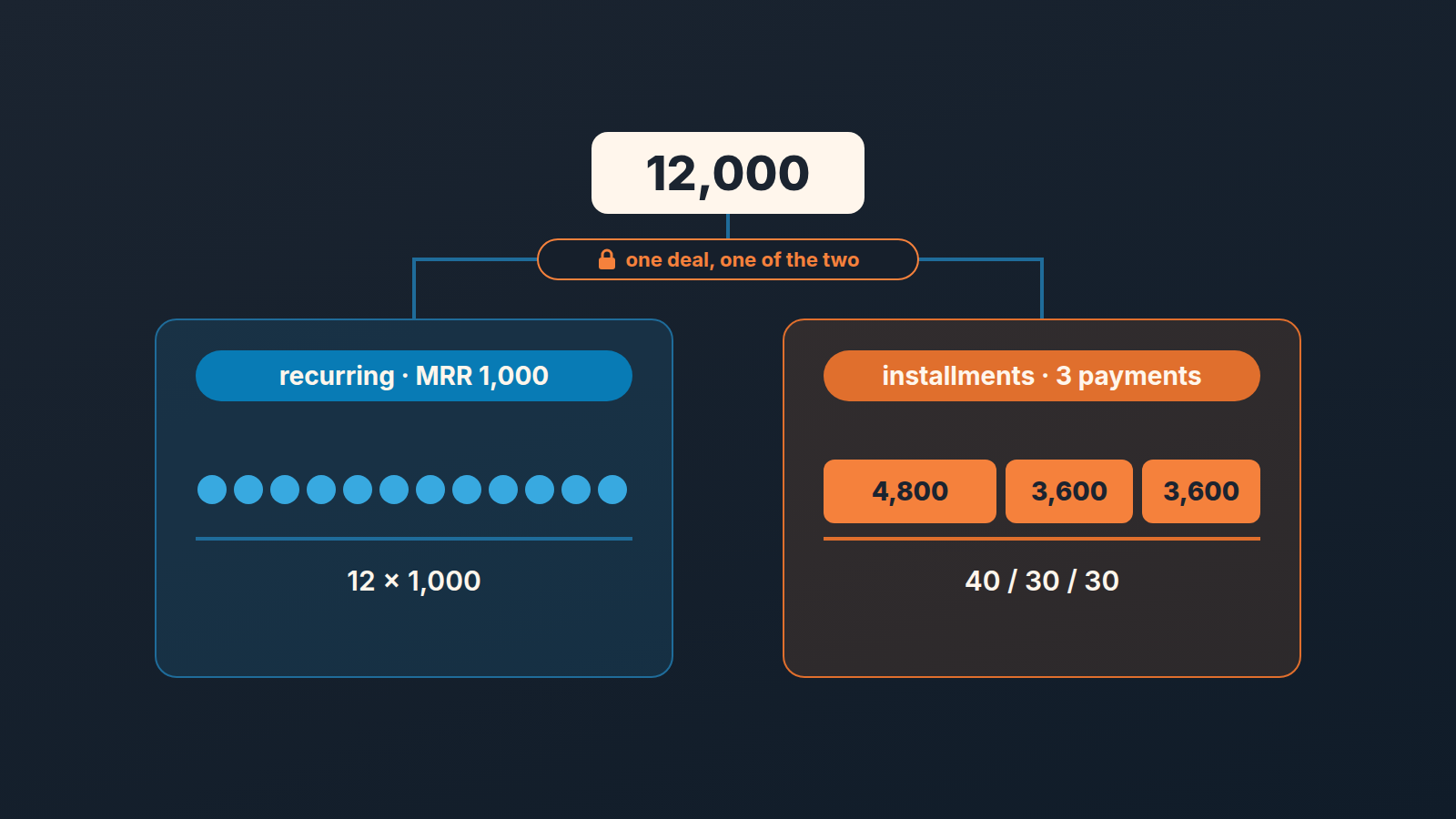 Diagram: one 12,000 deal splits into a recurring subscription path or an installment path; a lock shows only one fits a deal