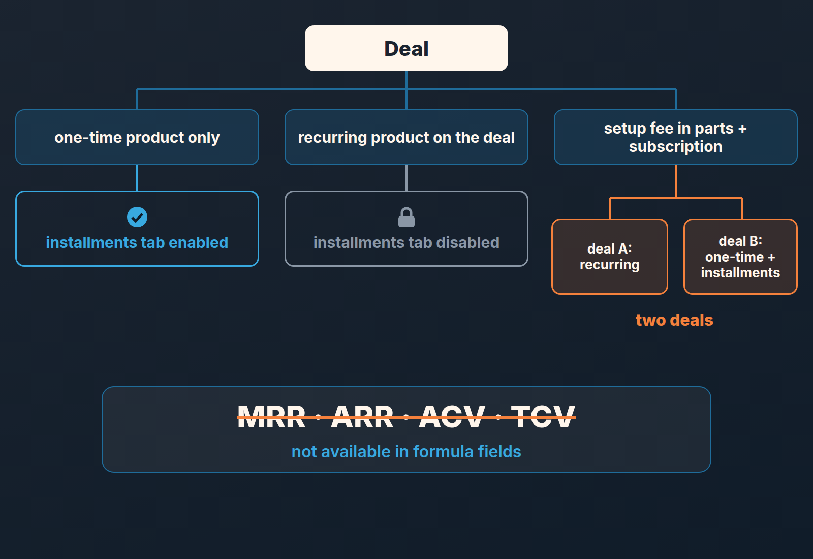 Decision diagram: installments need a one-time product; a recurring product disables them, so mixed contracts become two deals